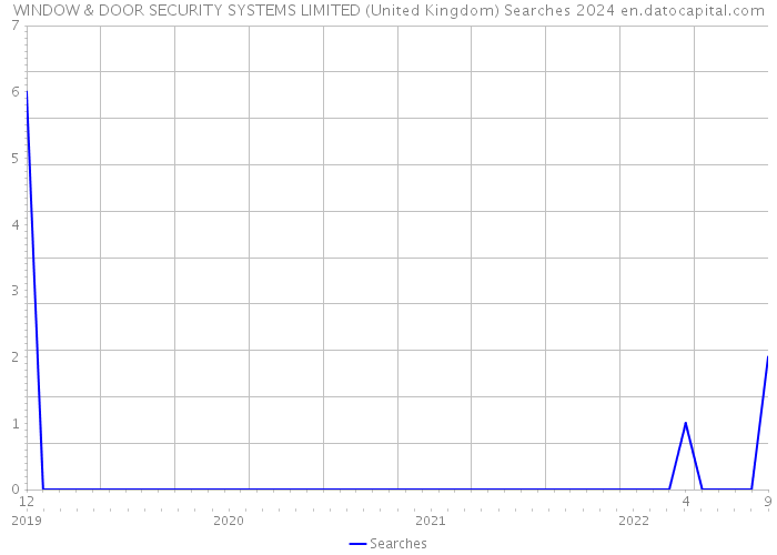 WINDOW & DOOR SECURITY SYSTEMS LIMITED (United Kingdom) Searches 2024 