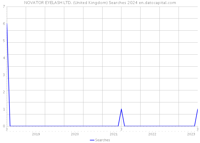 NOVATOR EYELASH LTD. (United Kingdom) Searches 2024 