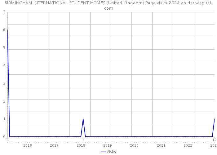 BIRMINGHAM INTERNATIONAL STUDENT HOMES (United Kingdom) Page visits 2024 