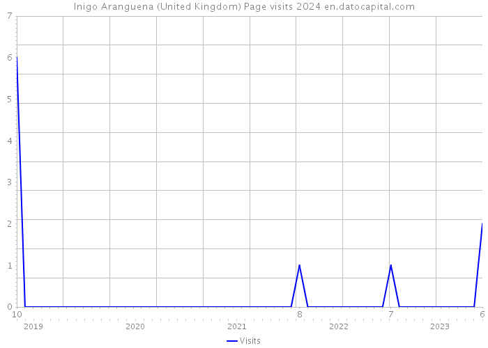 Inigo Aranguena (United Kingdom) Page visits 2024 