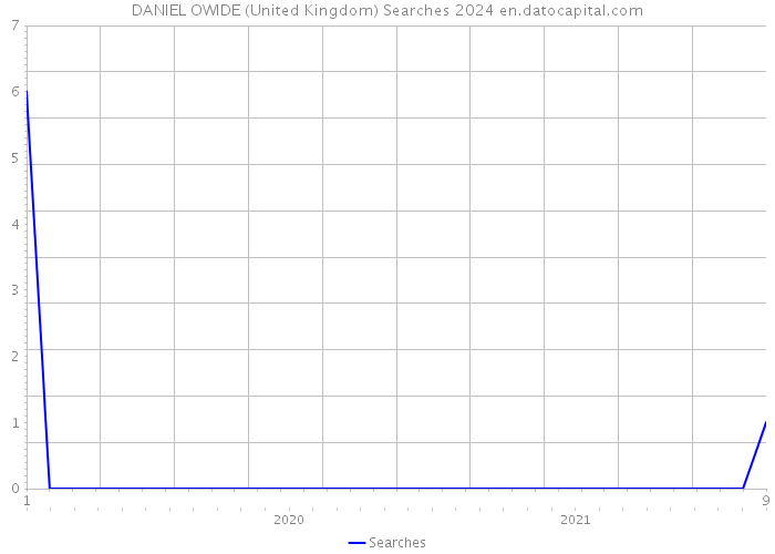 DANIEL OWIDE (United Kingdom) Searches 2024 