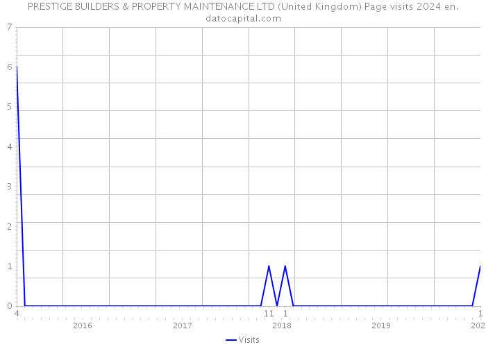 PRESTIGE BUILDERS & PROPERTY MAINTENANCE LTD (United Kingdom) Page visits 2024 