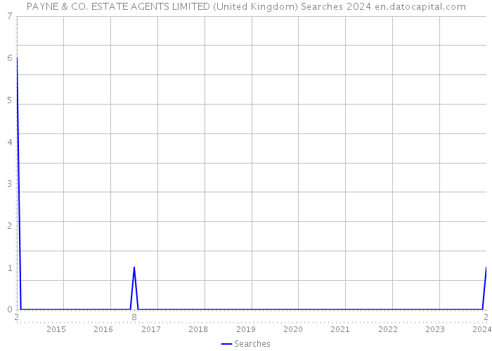 PAYNE & CO. ESTATE AGENTS LIMITED (United Kingdom) Searches 2024 