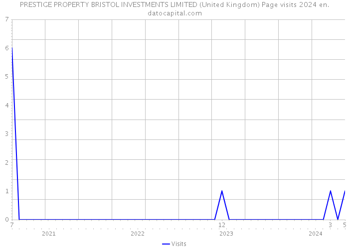 PRESTIGE PROPERTY BRISTOL INVESTMENTS LIMITED (United Kingdom) Page visits 2024 