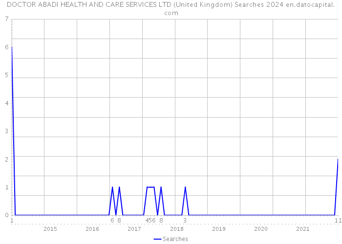 DOCTOR ABADI HEALTH AND CARE SERVICES LTD (United Kingdom) Searches 2024 