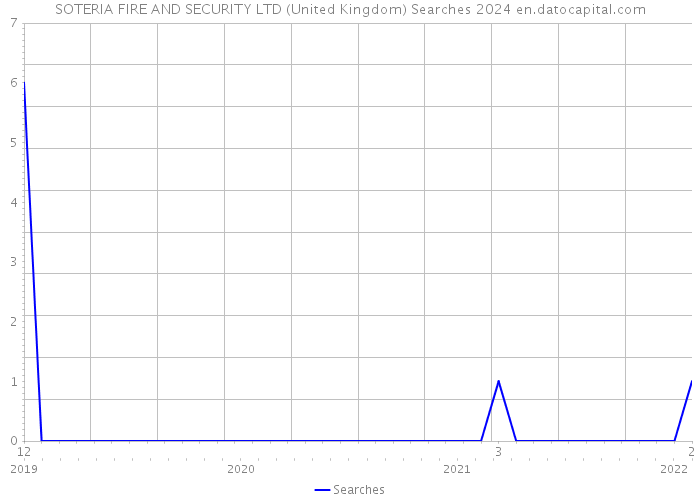 SOTERIA FIRE AND SECURITY LTD (United Kingdom) Searches 2024 