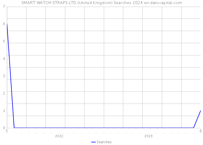 SMART WATCH STRAPS LTD (United Kingdom) Searches 2024 