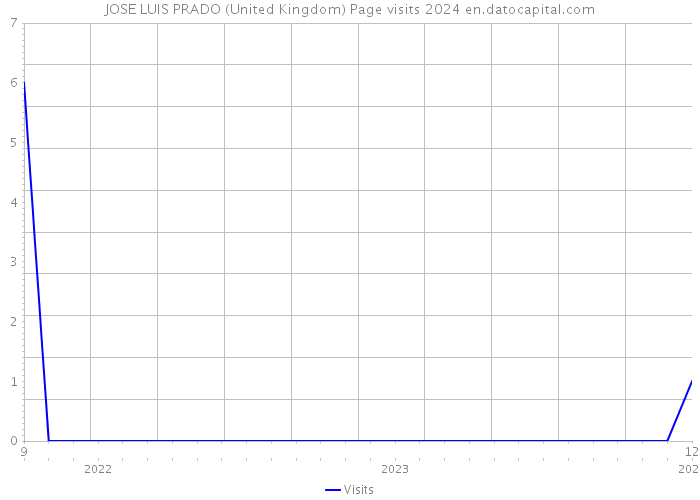 JOSE LUIS PRADO (United Kingdom) Page visits 2024 