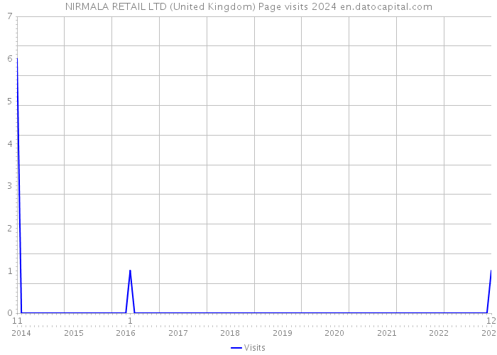 NIRMALA RETAIL LTD (United Kingdom) Page visits 2024 
