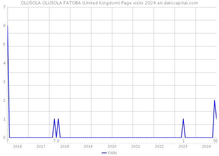 OLUSOLA OLUSOLA FATOBA (United Kingdom) Page visits 2024 