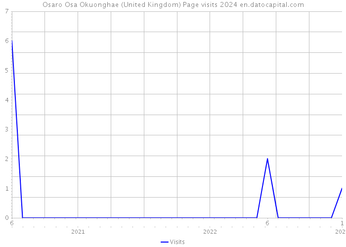 Osaro Osa Okuonghae (United Kingdom) Page visits 2024 