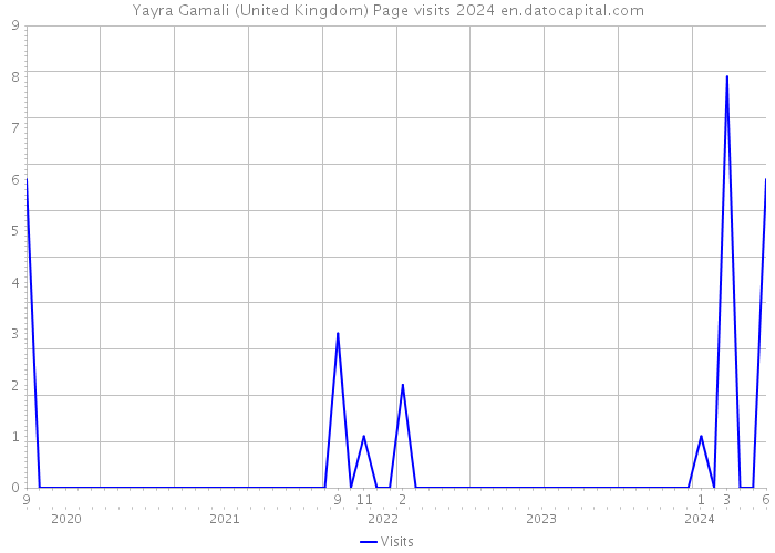 Yayra Gamali (United Kingdom) Page visits 2024 
