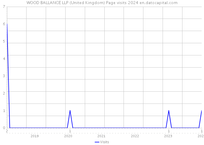 WOOD BALLANCE LLP (United Kingdom) Page visits 2024 