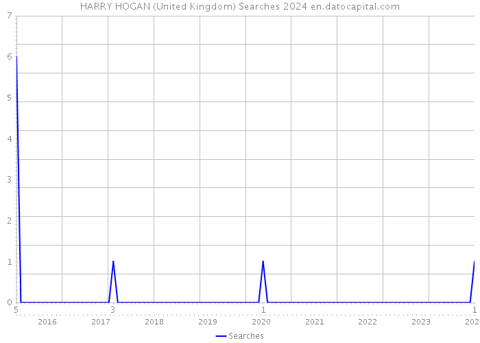 HARRY HOGAN (United Kingdom) Searches 2024 