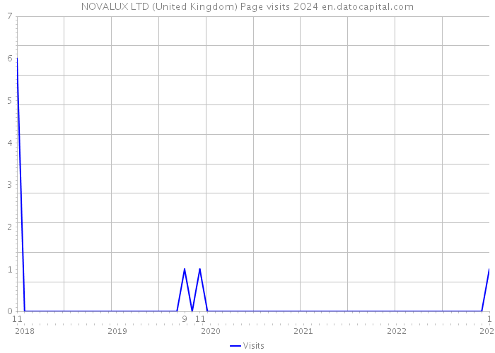 NOVALUX LTD (United Kingdom) Page visits 2024 