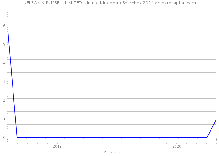 NELSON & RUSSELL LIMITED (United Kingdom) Searches 2024 