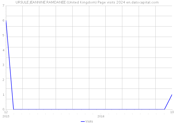 URSULE JEANNINE RAMDANEE (United Kingdom) Page visits 2024 
