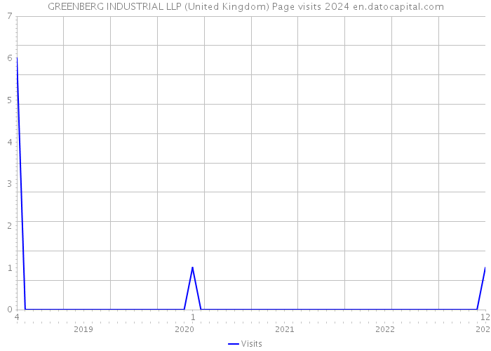 GREENBERG INDUSTRIAL LLP (United Kingdom) Page visits 2024 