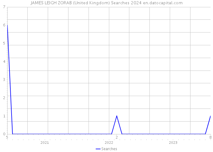 JAMES LEIGH ZORAB (United Kingdom) Searches 2024 