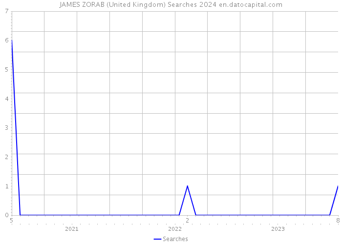 JAMES ZORAB (United Kingdom) Searches 2024 