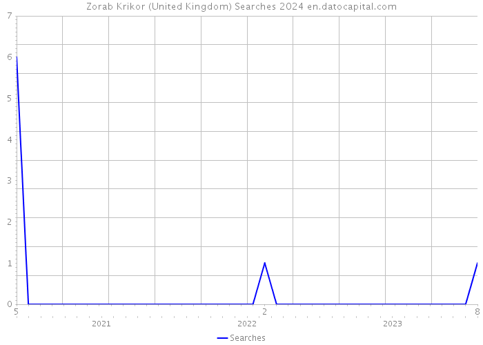 Zorab Krikor (United Kingdom) Searches 2024 