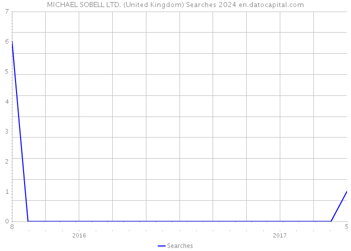 MICHAEL SOBELL LTD. (United Kingdom) Searches 2024 