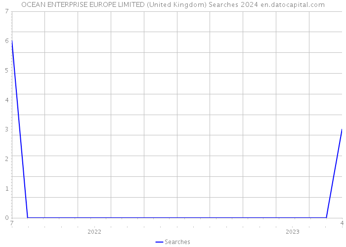 OCEAN ENTERPRISE EUROPE LIMITED (United Kingdom) Searches 2024 