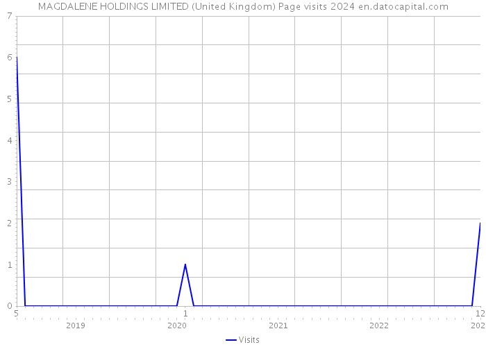 MAGDALENE HOLDINGS LIMITED (United Kingdom) Page visits 2024 