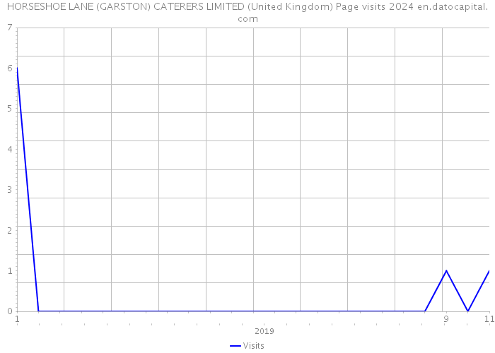 HORSESHOE LANE (GARSTON) CATERERS LIMITED (United Kingdom) Page visits 2024 