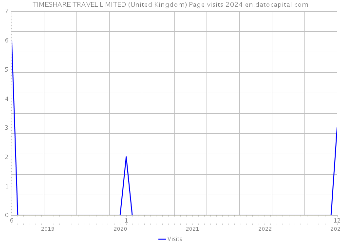 TIMESHARE TRAVEL LIMITED (United Kingdom) Page visits 2024 