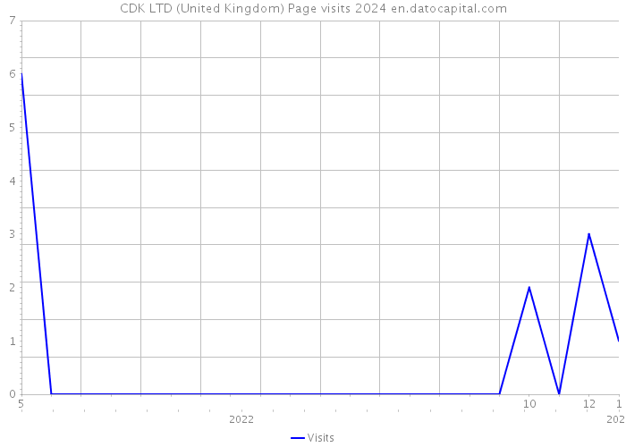 CDK LTD (United Kingdom) Page visits 2024 