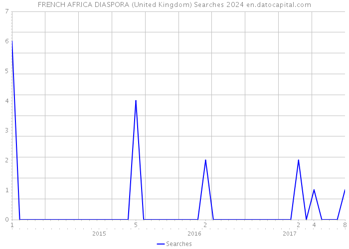 FRENCH AFRICA DIASPORA (United Kingdom) Searches 2024 