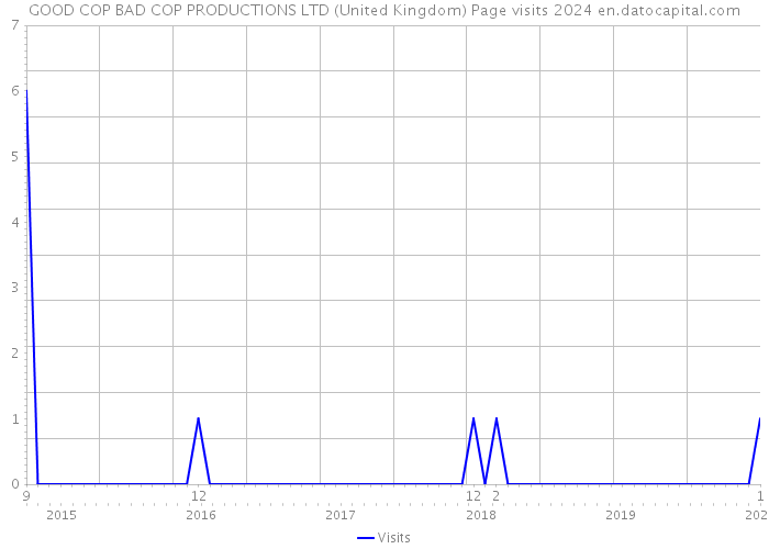 GOOD COP BAD COP PRODUCTIONS LTD (United Kingdom) Page visits 2024 