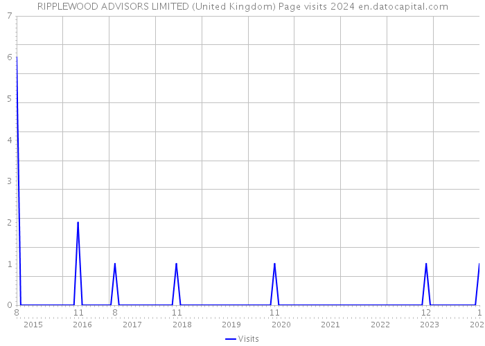 RIPPLEWOOD ADVISORS LIMITED (United Kingdom) Page visits 2024 