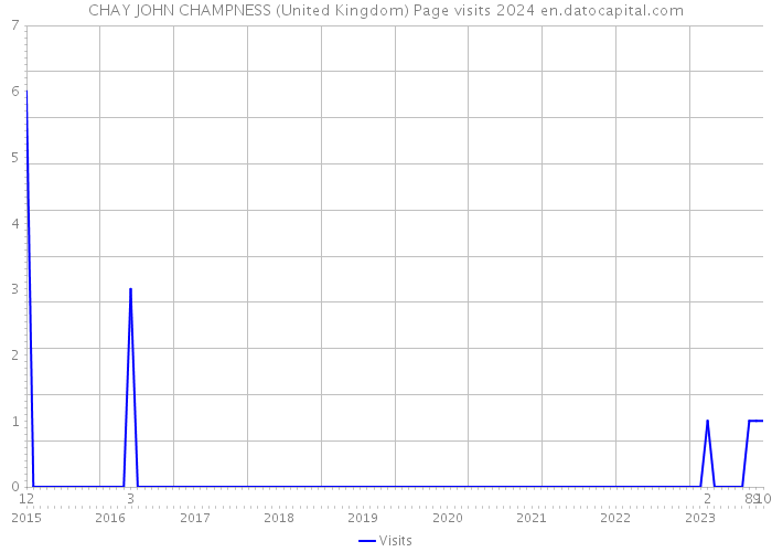 CHAY JOHN CHAMPNESS (United Kingdom) Page visits 2024 