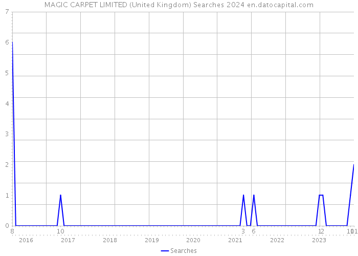 MAGIC CARPET LIMITED (United Kingdom) Searches 2024 