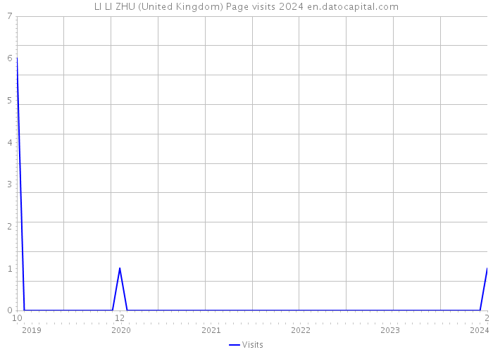 LI LI ZHU (United Kingdom) Page visits 2024 