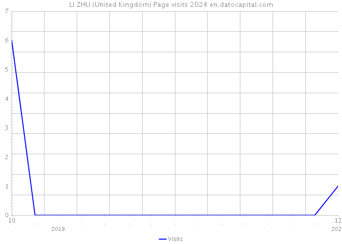 LI ZHU (United Kingdom) Page visits 2024 