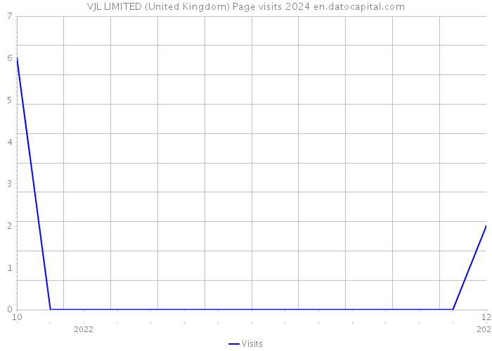 VJL LIMITED (United Kingdom) Page visits 2024 