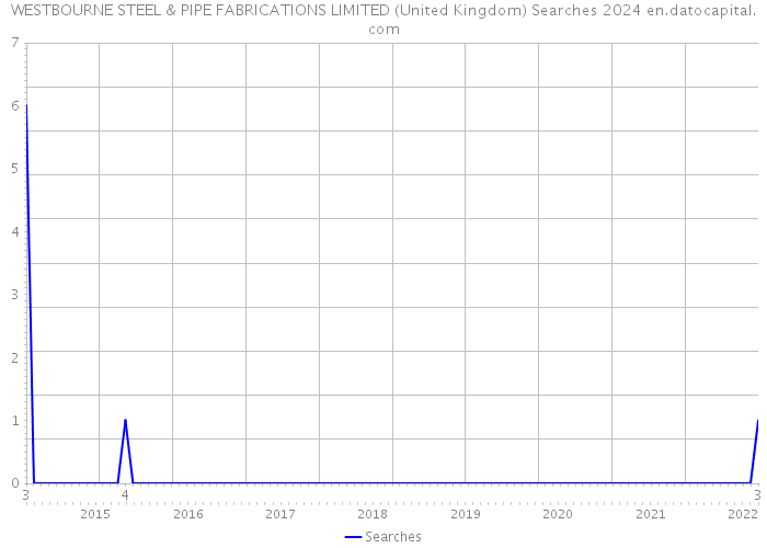 WESTBOURNE STEEL & PIPE FABRICATIONS LIMITED (United Kingdom) Searches 2024 