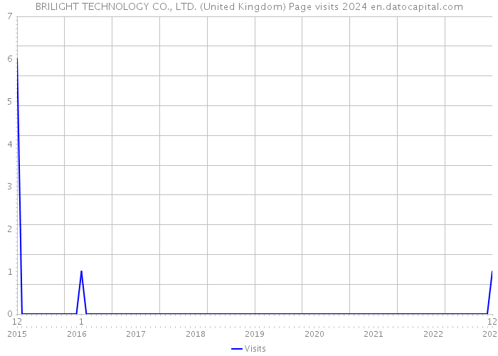 BRILIGHT TECHNOLOGY CO., LTD. (United Kingdom) Page visits 2024 