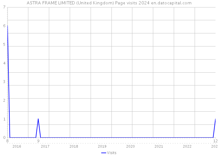 ASTRA FRAME LIMITED (United Kingdom) Page visits 2024 