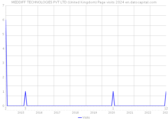 MEDDIFF TECHNOLOGIES PVT LTD (United Kingdom) Page visits 2024 