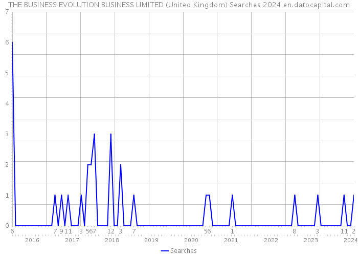 THE BUSINESS EVOLUTION BUSINESS LIMITED (United Kingdom) Searches 2024 