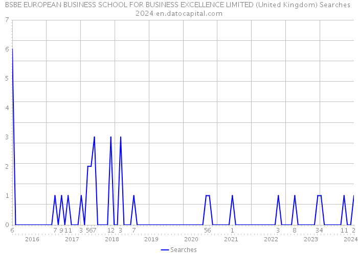 BSBE EUROPEAN BUSINESS SCHOOL FOR BUSINESS EXCELLENCE LIMITED (United Kingdom) Searches 2024 