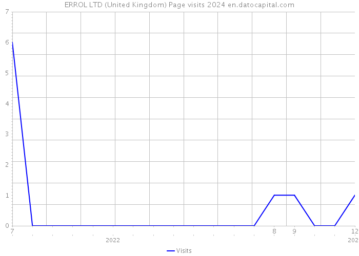 ERROL LTD (United Kingdom) Page visits 2024 