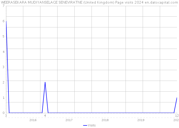 WEERASEKARA MUDIYANSELAGE SENEVIRATNE (United Kingdom) Page visits 2024 