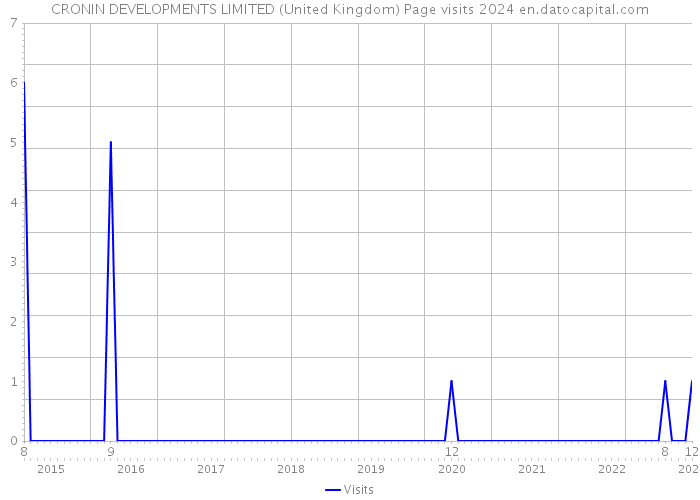 CRONIN DEVELOPMENTS LIMITED (United Kingdom) Page visits 2024 