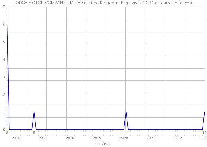LODGE MOTOR COMPANY LIMITED (United Kingdom) Page visits 2024 