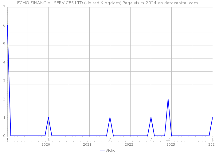 ECHO FINANCIAL SERVICES LTD (United Kingdom) Page visits 2024 